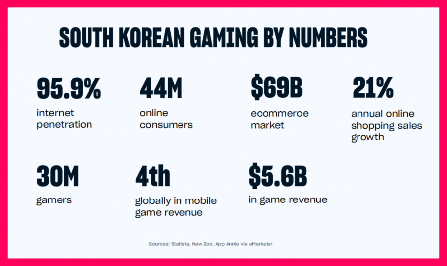 出海韓國必備指南：詳解這3000萬玩家的遊戲市場