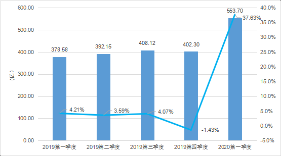 2020年Q1：中國遊戲市場收入732億元，女性使用者陡增5000萬