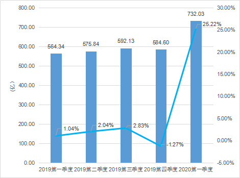 2020年Q1：中國遊戲市場收入732億元，女性使用者陡增5000萬