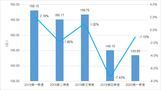 2020年Q1：中國遊戲市場收入732億元，女性使用者陡增5000萬