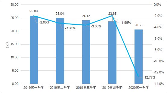 2020年Q1：中國遊戲市場收入732億元，女性使用者陡增5000萬