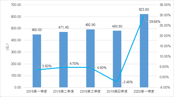 2020年Q1：中國遊戲市場收入732億元，女性使用者陡增5000萬