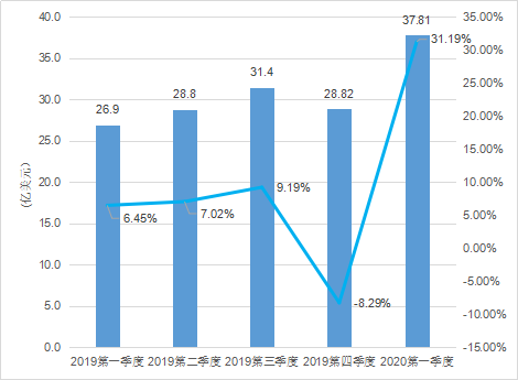 2020年Q1：中國遊戲市場收入732億元，女性使用者陡增5000萬