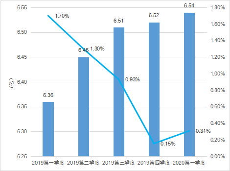 2020年Q1：中國遊戲市場收入732億元，女性使用者陡增5000萬