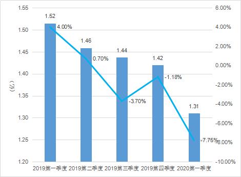 2020年Q1：中國遊戲市場收入732億元，女性使用者陡增5000萬