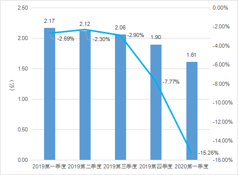 2020年Q1：中國遊戲市場收入732億元，女性使用者陡增5000萬