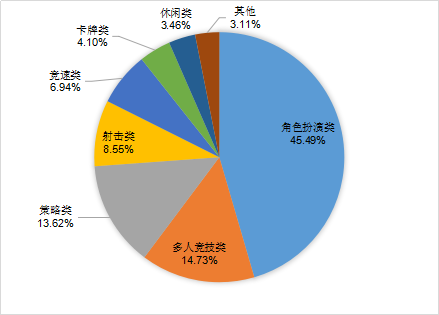 2020年Q1：中國遊戲市場收入732億元，女性使用者陡增5000萬