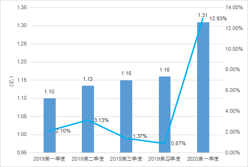 2020年Q1：中國遊戲市場收入732億元，女性使用者陡增5000萬