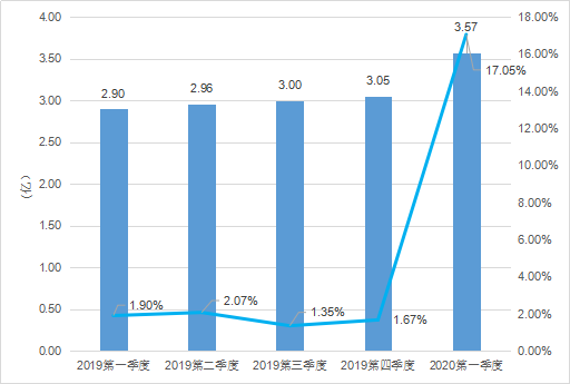 2020年Q1：中國遊戲市場收入732億元，女性使用者陡增5000萬