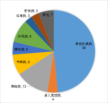 2020年Q1：中國遊戲市場收入732億元，女性使用者陡增5000萬