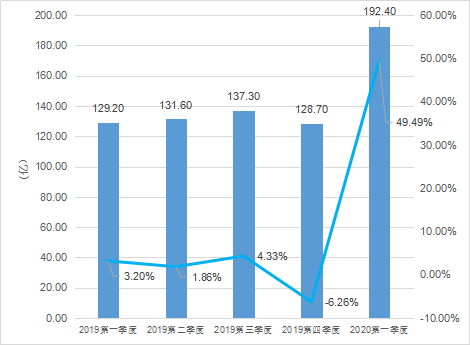 2020年Q1：中國遊戲市場收入732億元，女性使用者陡增5000萬