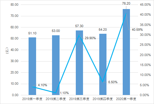 2020年Q1：中國遊戲市場收入732億元，女性使用者陡增5000萬