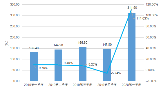 2020年Q1：中國遊戲市場收入732億元，女性使用者陡增5000萬