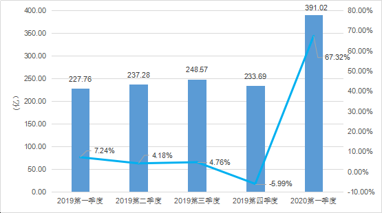 2020年Q1：中國遊戲市場收入732億元，女性使用者陡增5000萬