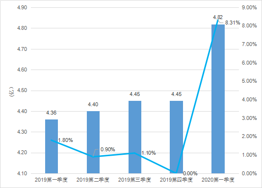 2020年Q1：中國遊戲市場收入732億元，女性使用者陡增5000萬