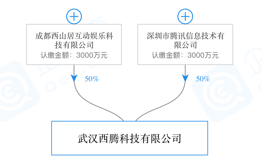 騰訊和西山居聯手創立了一家遊戲研發公司，大作已經憋了2年