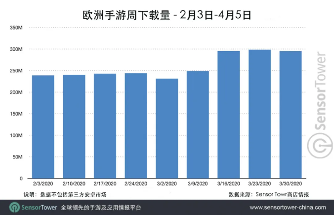 3月歐洲手遊收入達7.4億美元，同比增長22％