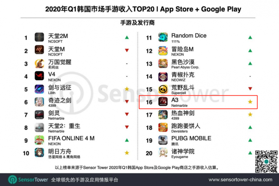 上线47天 预计月流水超00万美元 它因 吃鸡 成为今年韩国首个mmo爆款 游戏行16p Com