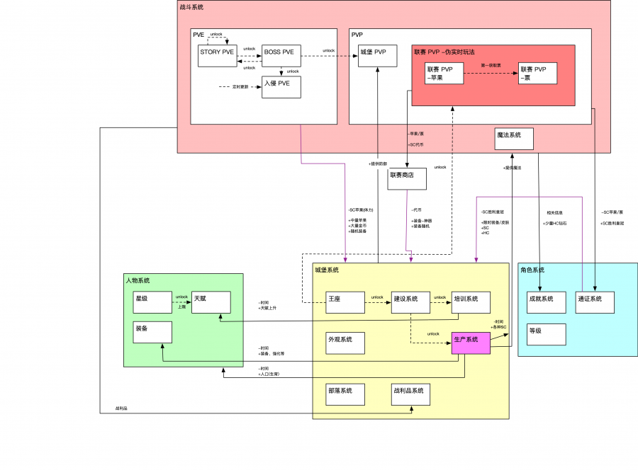 喧闹的城堡Coreloop.png