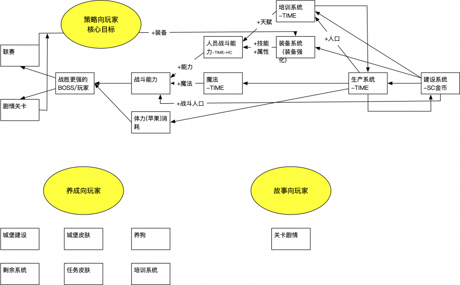 喧闹的城堡-核心目标反推链路.png