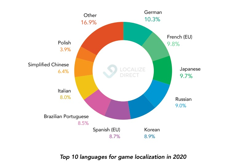 游戏中文本地化需求连年下滑，德语成新宠，东南亚语言需求增长最快