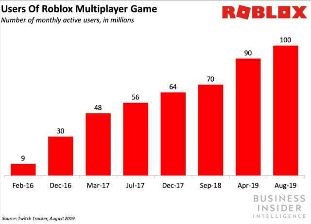 roblox why roblox is so popular and how it works business insider
