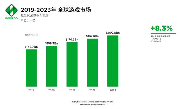 全球遊戲市場收入將在2023年超過2000億美元