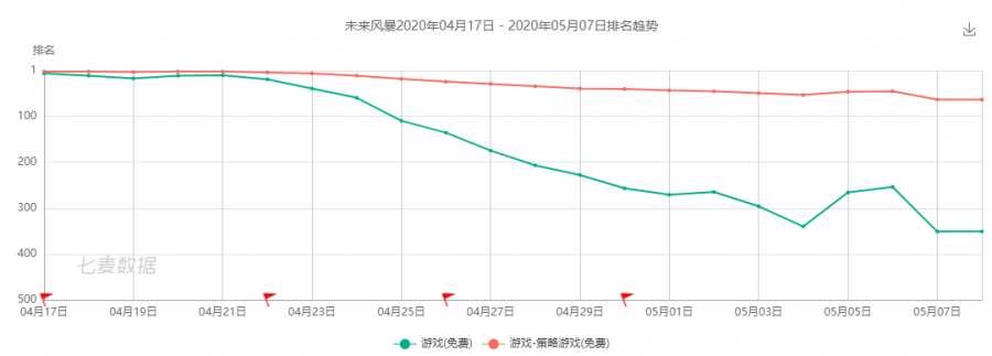 時代的眼淚：RTS手遊不斷遭遇“滑鐵盧” 王者歸來或是奢望