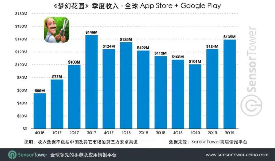 近乎成熟的“三消+模擬經營”遊戲模式，還有繼續深耕的必要嗎？