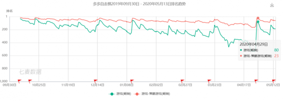 又一個免費榜第一？想救自走棋，還得看中國玩家