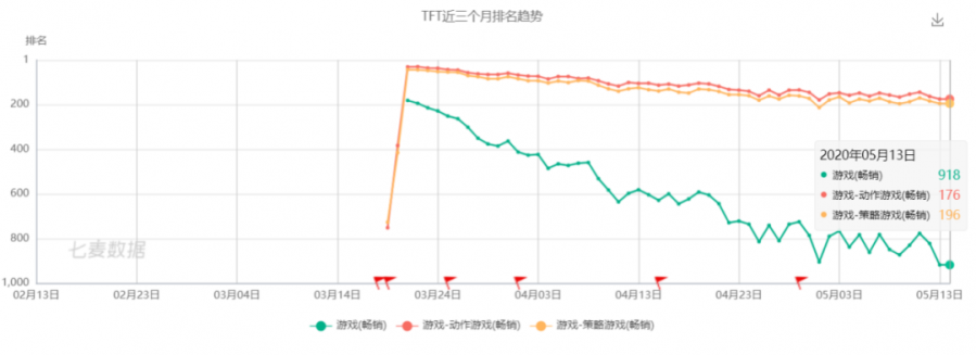 又一個免費榜第一？想救自走棋，還得看中國玩家