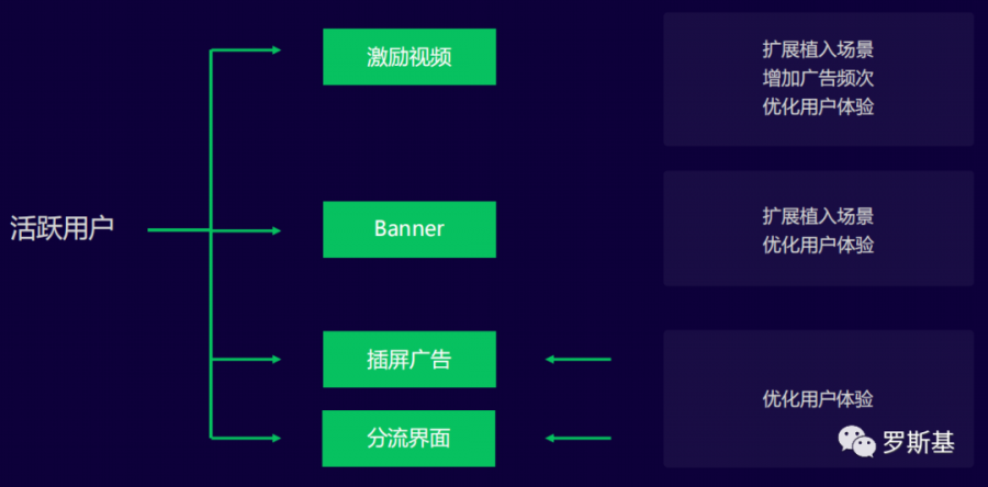 微信生態體系下，小遊戲的買量與變現新機遇