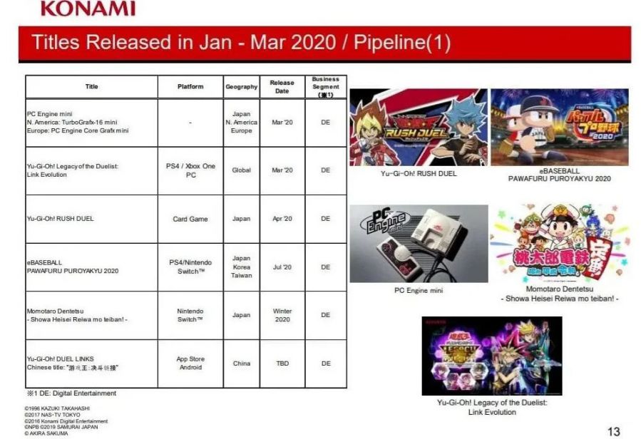 科樂美2019財年營收174億元 利潤出現大幅度下滑