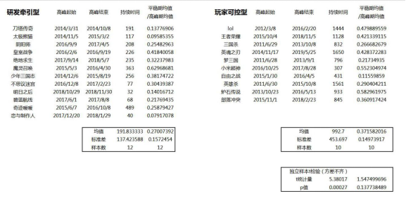 什麼設計讓遊戲熱度更久？來自門限迴歸模型的觀點