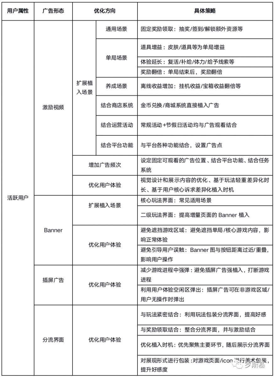 小遊戲廣告變現資料分享及廣告搭配和優化策略解讀