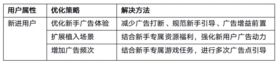 小遊戲廣告變現資料分享及廣告搭配和優化策略解讀