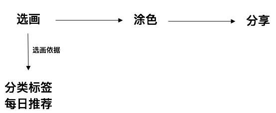 內容型休閒遊戲分析（一）——填色遊戲