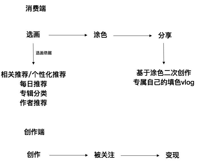 內容型休閒遊戲分析（一）——填色遊戲