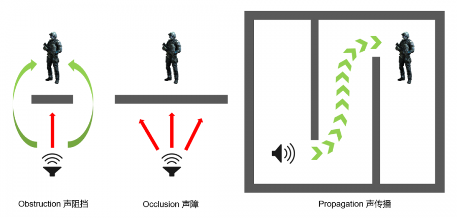 除了在传播过程中因能量损耗而产生的衰减外,遇到阻碍时,会产生反射