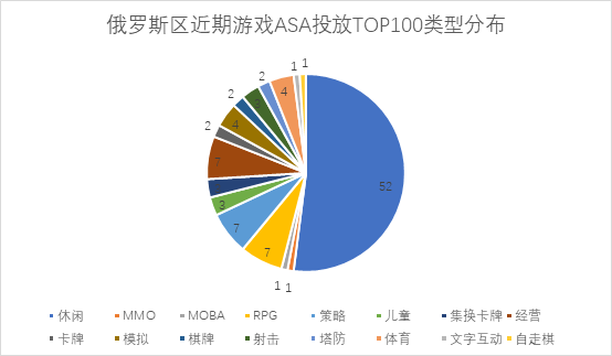 俄羅斯市場ASA開始投放兩週，哪些產品衝在前線搶佔紅利？