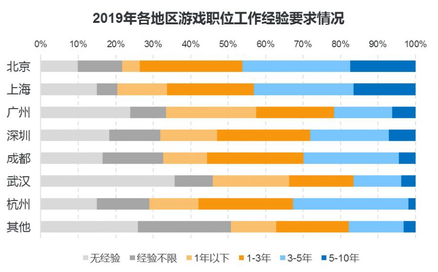 遊戲行業逆勢爆發，拿高薪時機已到？完美世界大咖給出標準答案