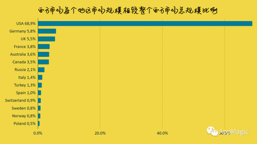 7個月內將LTV提高了1.5倍，這裡有一份海外發行攻略分享