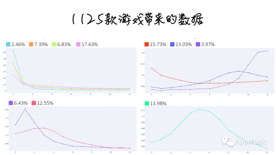 7個月內將LTV提高了1.5倍，這裡有一份海外發行攻略分享