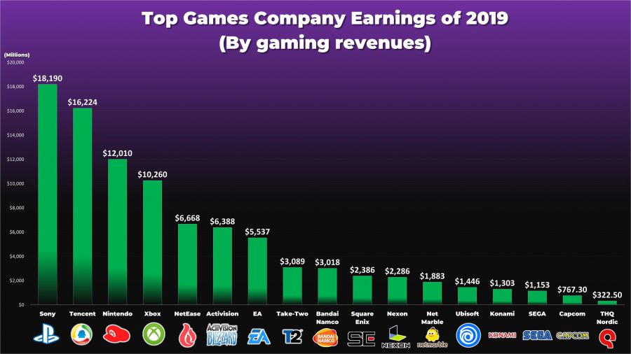 Deeke：2019年游戏公司收入排名 索尼第一腾讯第二