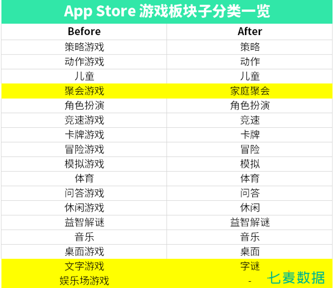 中国区App Store游戏类别发生变化；“娱乐场游戏”消失？或将迎来寒冬