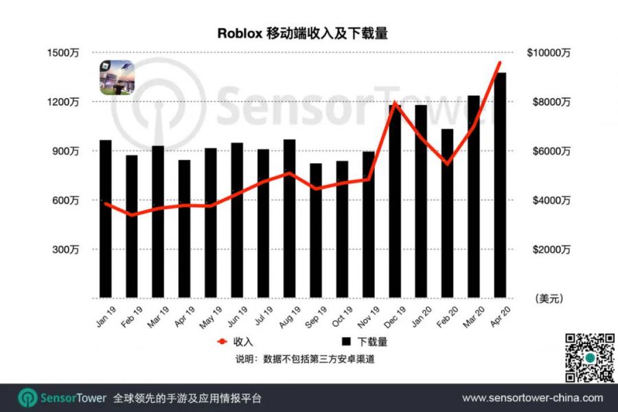 Roblox移動端4月吸金近1億美元，奪得海外手遊暢銷榜冠軍，總收入突破14億美元