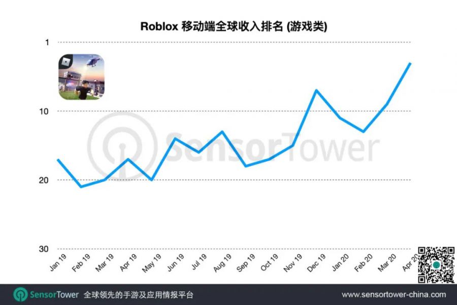 Roblox移動端4月吸金近1億美元，奪得海外手遊暢銷榜冠軍，總收入突破14億美元