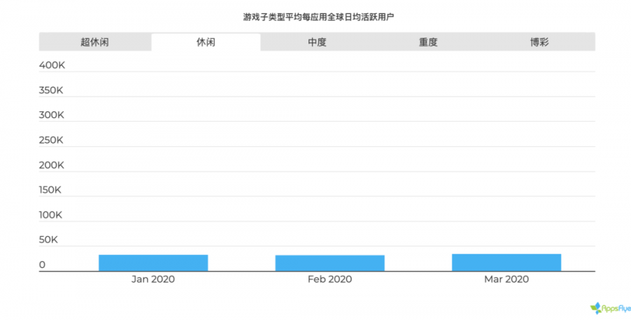 2020 遊戲應用營銷現狀報告：美國超休閒遊戲一季度增長 656%