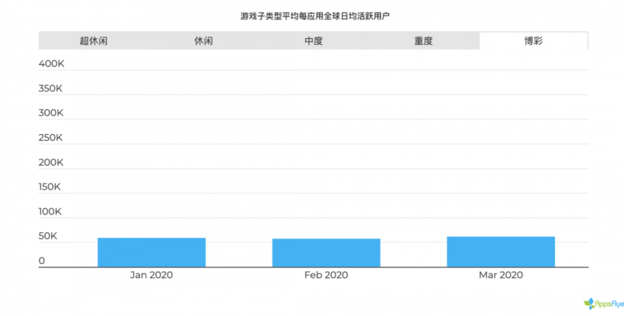 2020 遊戲應用營銷現狀報告：美國超休閒遊戲一季度增長 656%