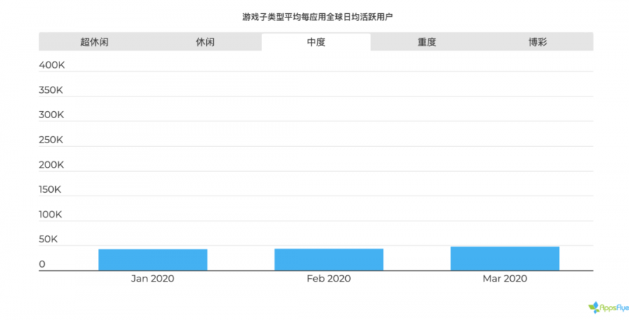 2020 遊戲應用營銷現狀報告：美國超休閒遊戲一季度增長 656%